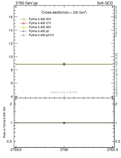Plot of xsec in 2760 GeV pp collisions