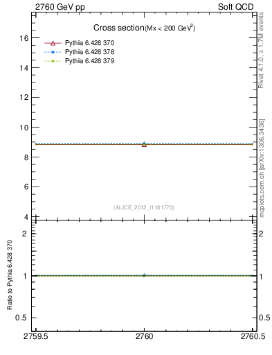 Plot of xsec in 2760 GeV pp collisions