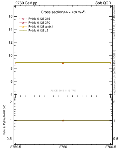 Plot of xsec in 2760 GeV pp collisions