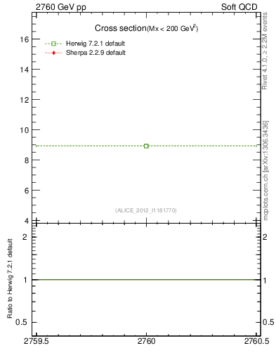 Plot of xsec in 2760 GeV pp collisions