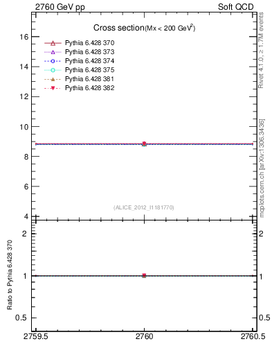 Plot of xsec in 2760 GeV pp collisions