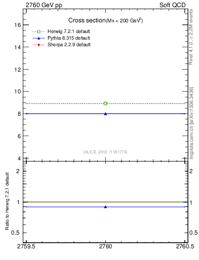 Plot of xsec in 2760 GeV pp collisions