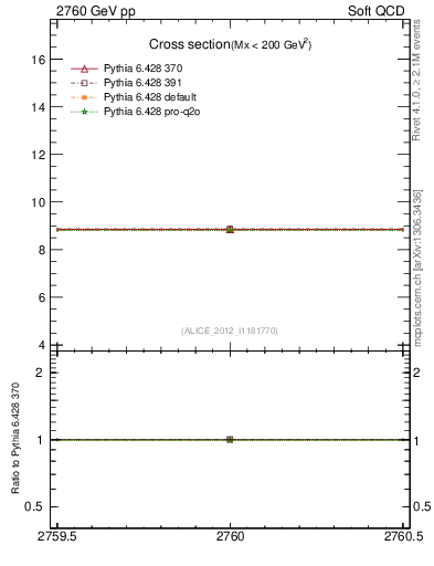 Plot of xsec in 2760 GeV pp collisions
