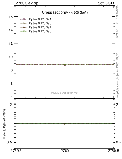 Plot of xsec in 2760 GeV pp collisions