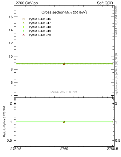 Plot of xsec in 2760 GeV pp collisions
