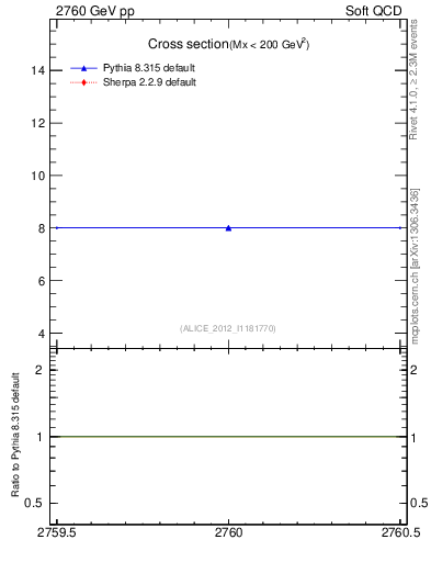 Plot of xsec in 2760 GeV pp collisions