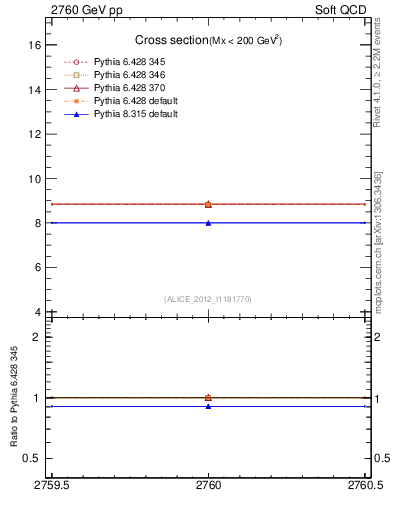 Plot of xsec in 2760 GeV pp collisions
