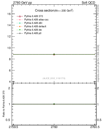 Plot of xsec in 2760 GeV pp collisions