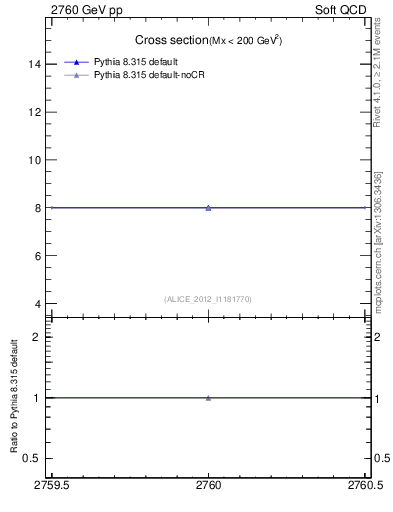 Plot of xsec in 2760 GeV pp collisions
