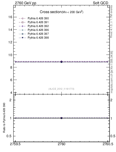 Plot of xsec in 2760 GeV pp collisions