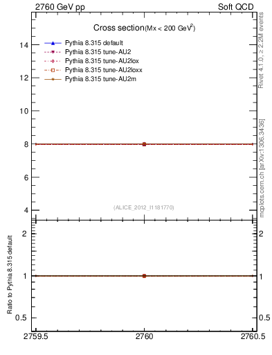 Plot of xsec in 2760 GeV pp collisions
