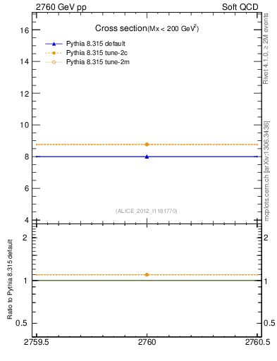 Plot of xsec in 2760 GeV pp collisions