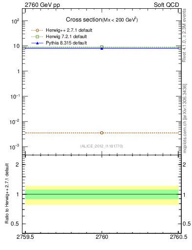 Plot of xsec in 2760 GeV pp collisions