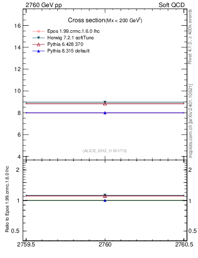 Plot of xsec in 2760 GeV pp collisions