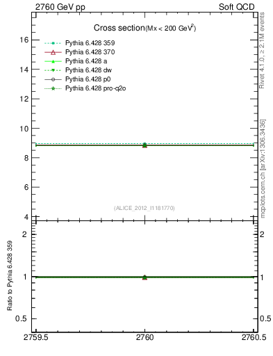 Plot of xsec in 2760 GeV pp collisions