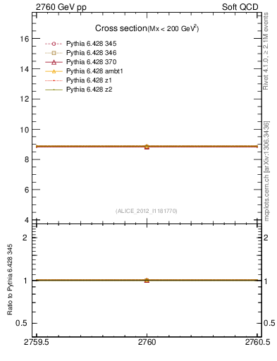 Plot of xsec in 2760 GeV pp collisions
