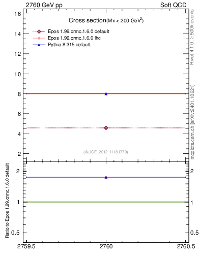 Plot of xsec in 2760 GeV pp collisions