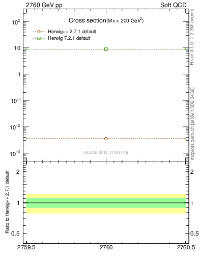 Plot of xsec in 2760 GeV pp collisions