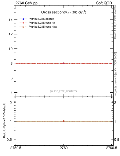 Plot of xsec in 2760 GeV pp collisions