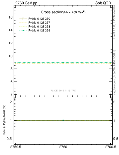 Plot of xsec in 2760 GeV pp collisions