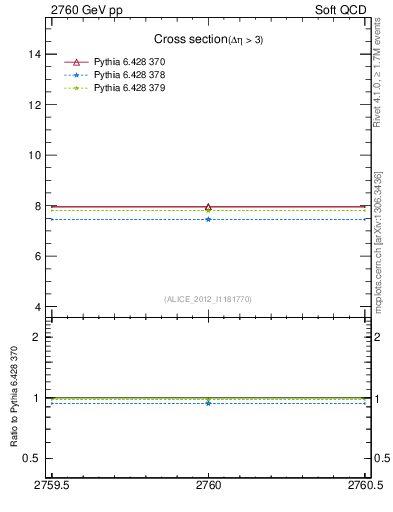 Plot of xsec in 2760 GeV pp collisions
