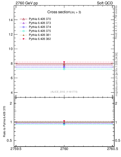 Plot of xsec in 2760 GeV pp collisions