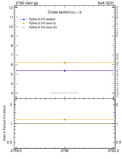 Plot of xsec in 2760 GeV pp collisions