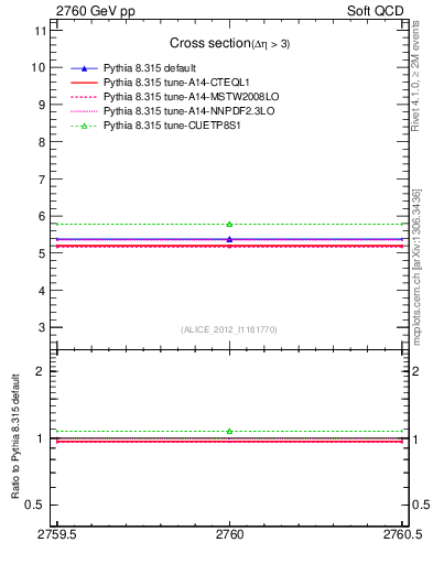 Plot of xsec in 2760 GeV pp collisions