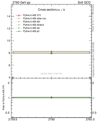 Plot of xsec in 2760 GeV pp collisions
