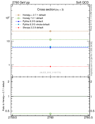 Plot of xsec in 2760 GeV pp collisions