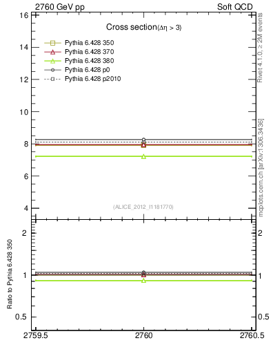 Plot of xsec in 2760 GeV pp collisions