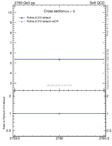 Plot of xsec in 2760 GeV pp collisions