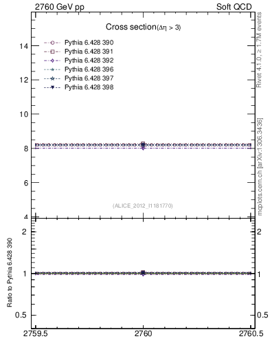 Plot of xsec in 2760 GeV pp collisions
