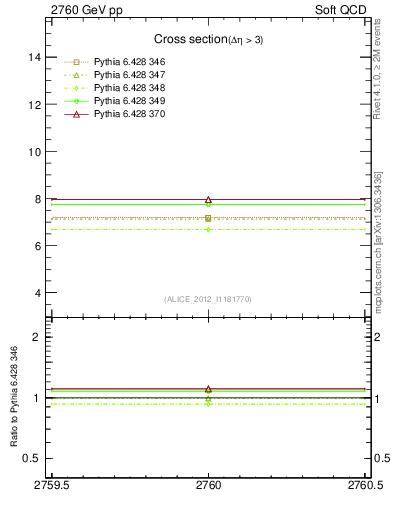 Plot of xsec in 2760 GeV pp collisions