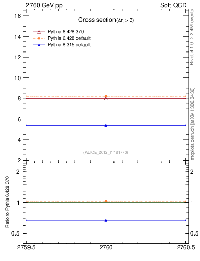 Plot of xsec in 2760 GeV pp collisions