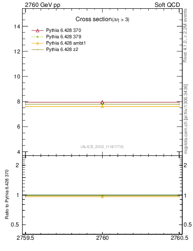 Plot of xsec in 2760 GeV pp collisions