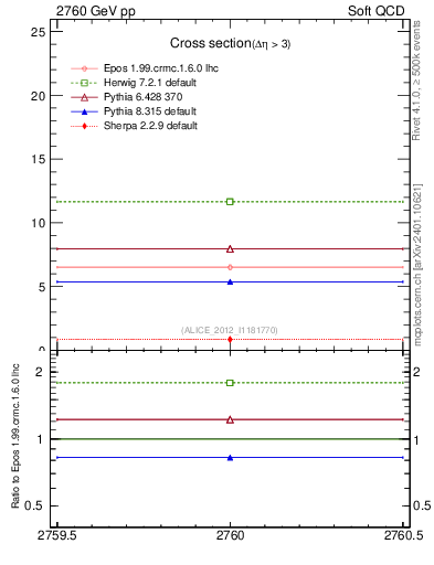 Plot of xsec in 2760 GeV pp collisions