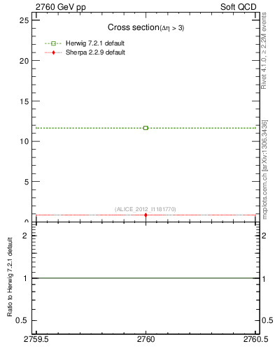 Plot of xsec in 2760 GeV pp collisions