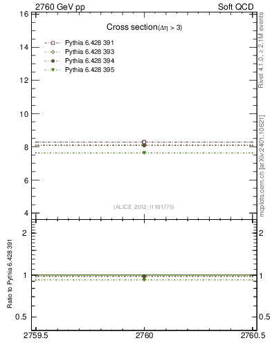 Plot of xsec in 2760 GeV pp collisions