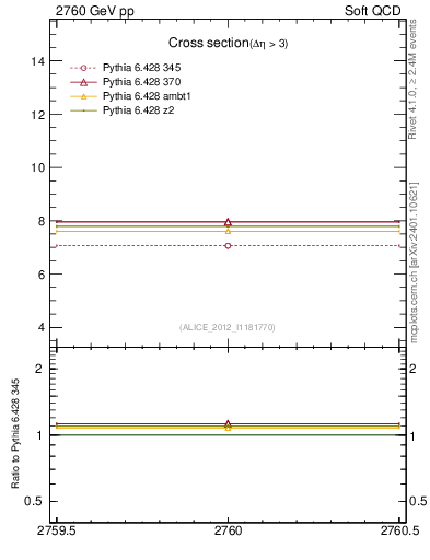 Plot of xsec in 2760 GeV pp collisions