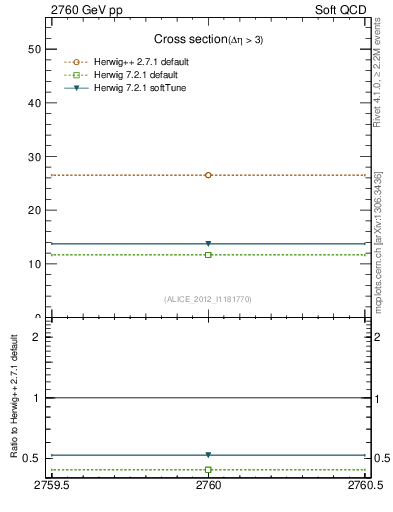 Plot of xsec in 2760 GeV pp collisions