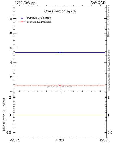 Plot of xsec in 2760 GeV pp collisions