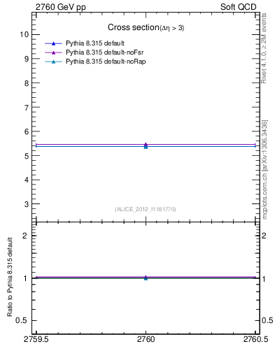 Plot of xsec in 2760 GeV pp collisions