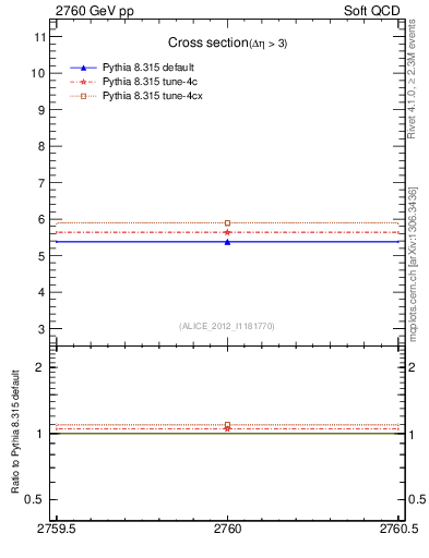 Plot of xsec in 2760 GeV pp collisions