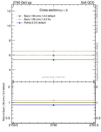Plot of xsec in 2760 GeV pp collisions