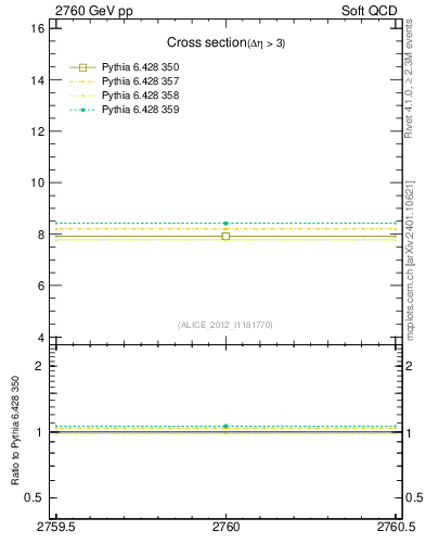 Plot of xsec in 2760 GeV pp collisions