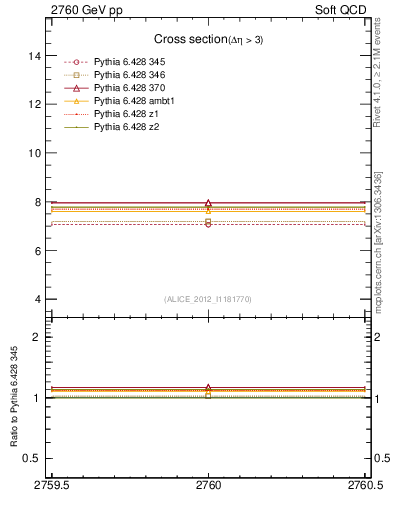 Plot of xsec in 2760 GeV pp collisions