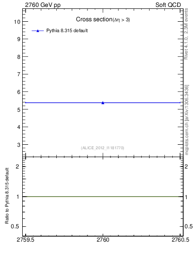 Plot of xsec in 2760 GeV pp collisions