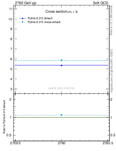 Plot of xsec in 2760 GeV pp collisions