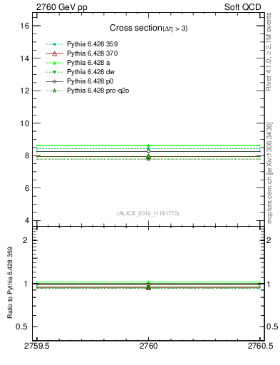 Plot of xsec in 2760 GeV pp collisions
